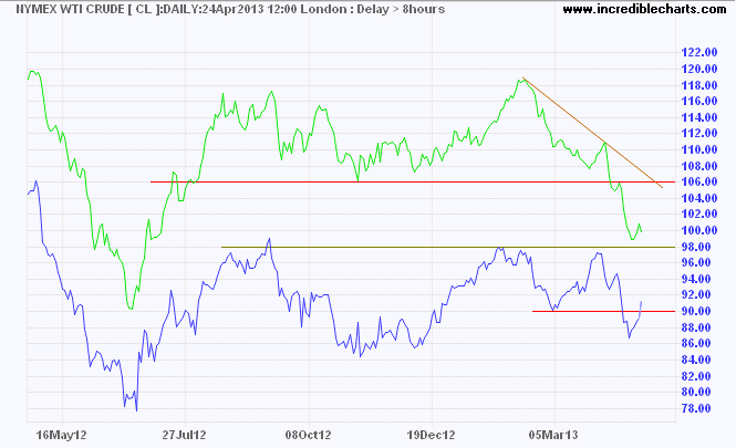 Crude Oil Crude Oil