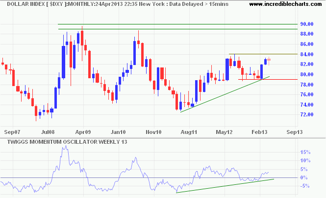 Dollar Index Dollar Index