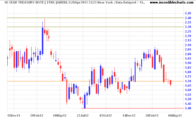 10-Year Treasury yields