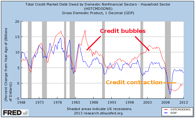 Household Credit and GDP Growth