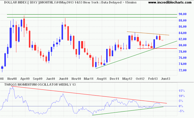 Dollar Index ($DXY)