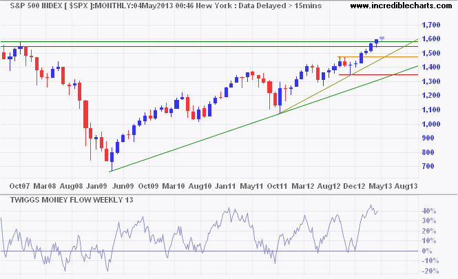 S&P 500 S&P 500