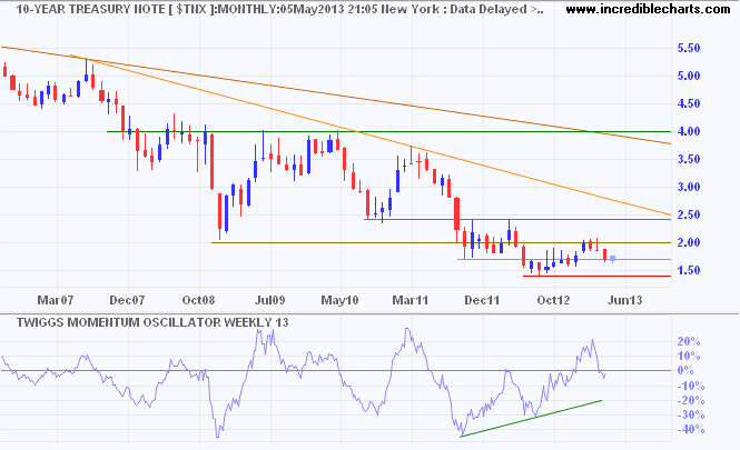 10-Year Treasury yields