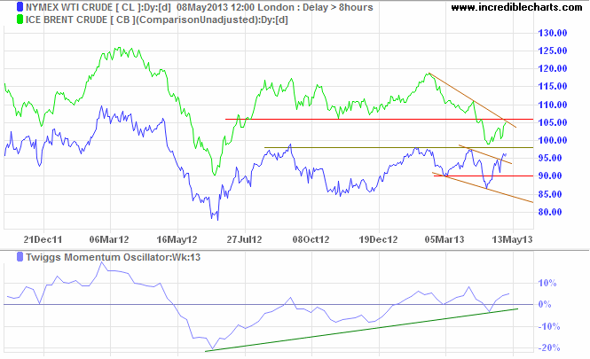 Crude Oil