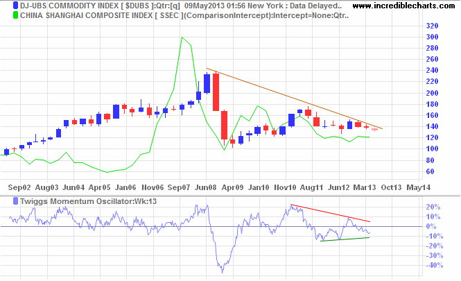 Dow Jones-UBS Commodity Index Dow Jones-UBS Commodity Index