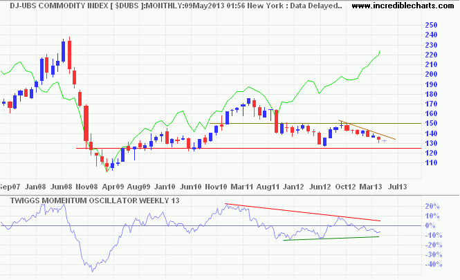 Dow Jones-UBS Commodity Index