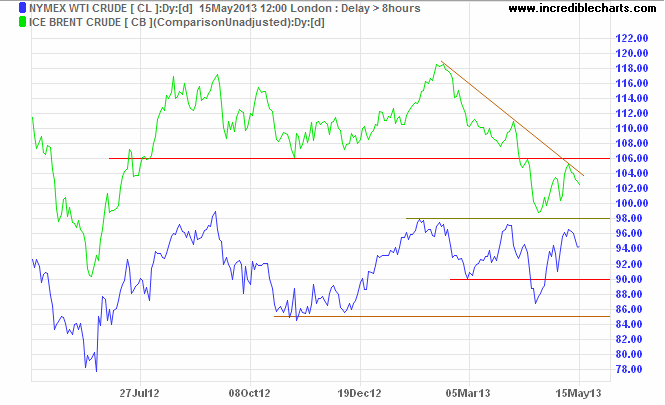 Crude Oil