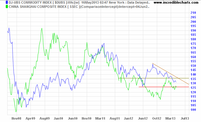 Dow Jones-UBS Commodity Index