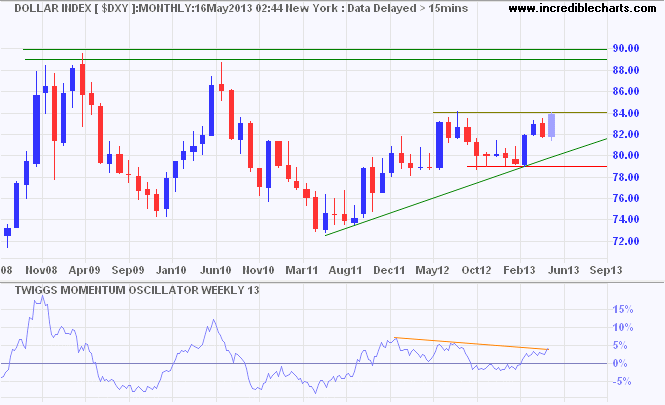 Dollar Index