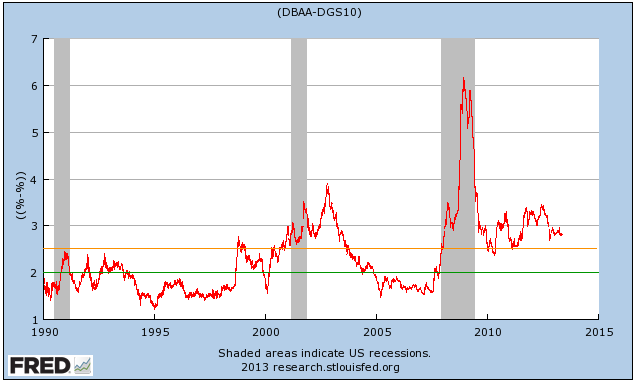 Baa risk premium