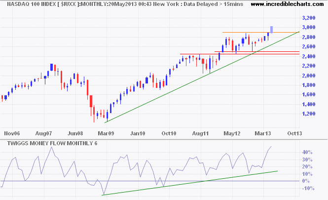 Nasdaq 100