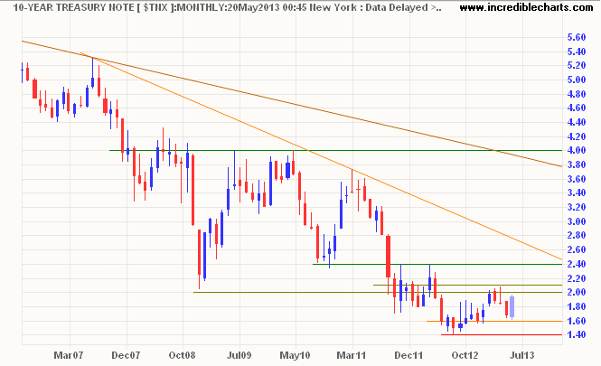 10-Year Treasury yields