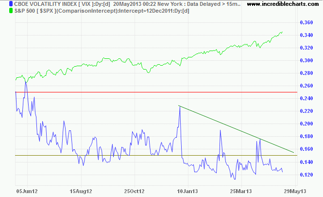 VIX CBOE Volatility Index