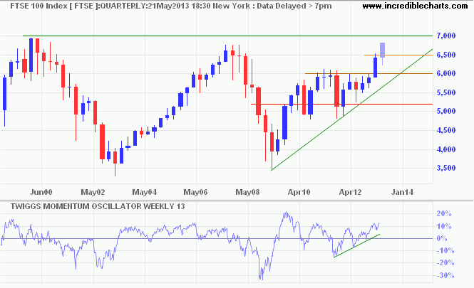 FTSE 100 Index