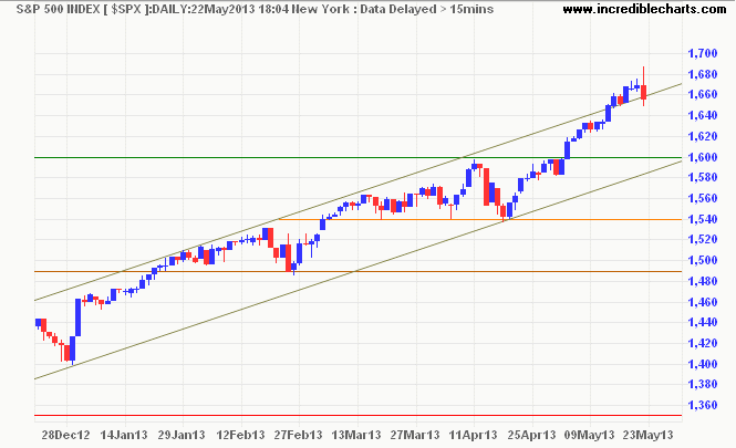 S&P 500