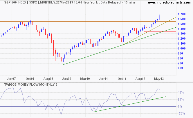 S&P 500 S&P 500