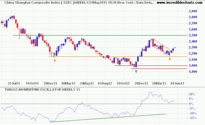 Shanghai Composite Index