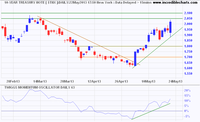 10-Year Treasury yields