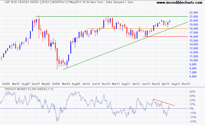 Sensex Index