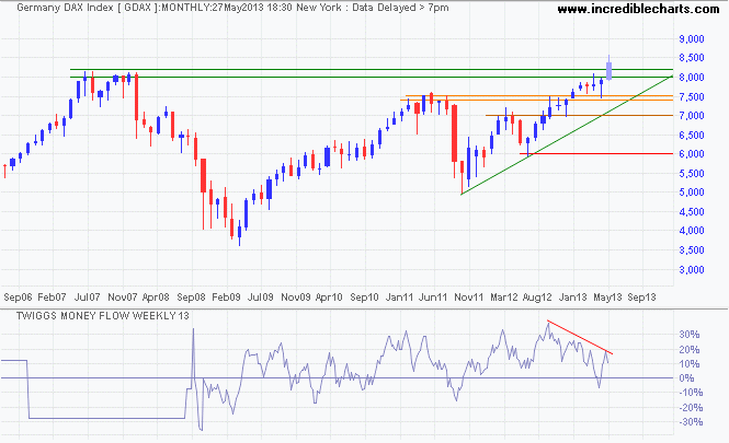 DAX Index