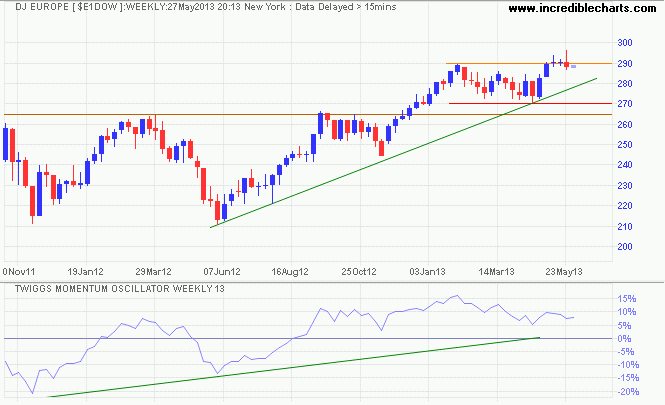 Dow Jones Europe