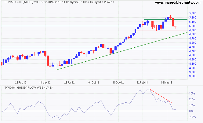 ASX 200 Index