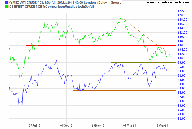 Crude Oil