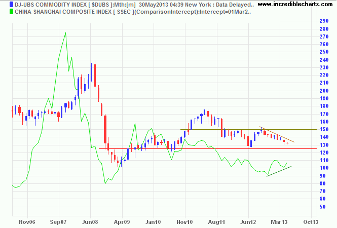 Dow Jones-UBS Commodity Index