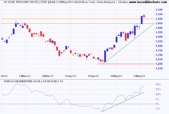 Ten-year Treasury Yields