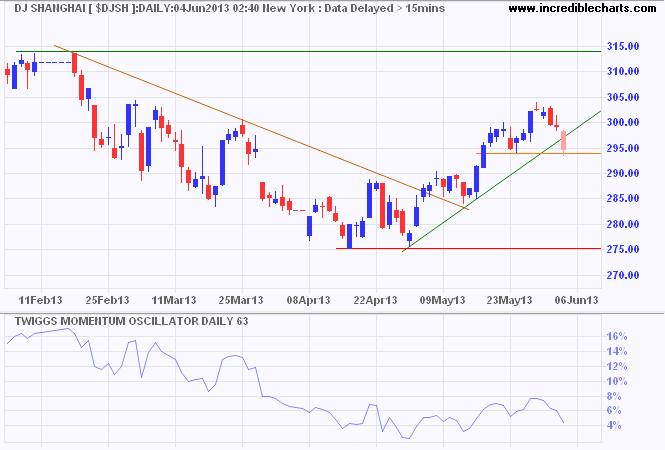 Dow Jones Shanghai Index