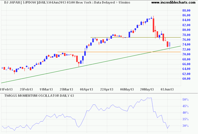 Dow Jones Japan index