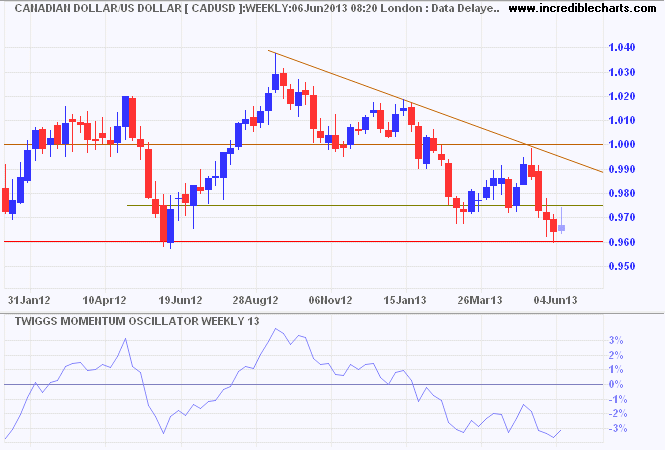 Canadian Dollar/US Dollar