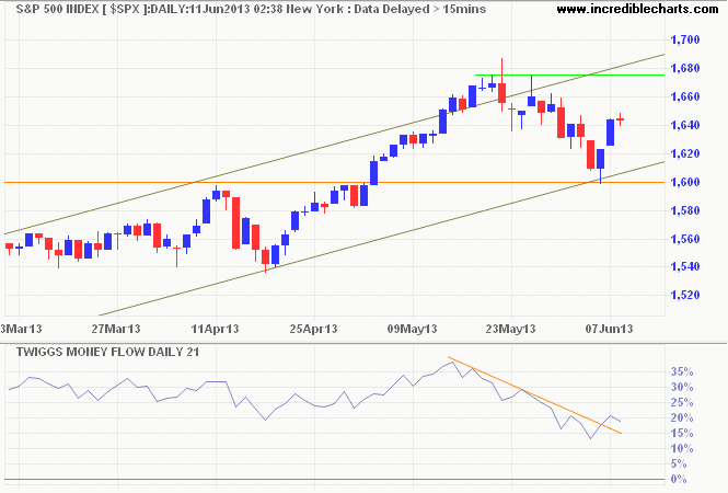S&P 500 S&P 500