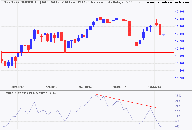 TSX Composite TSX Composite