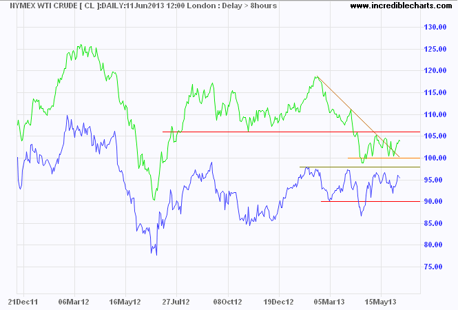 Crude Oil