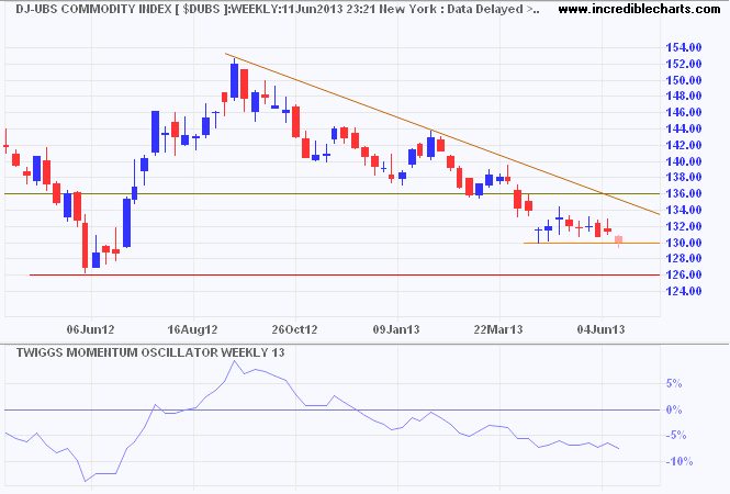 Dow Jones-UBS Commodity Index Dow Jones-UBS Commodity Index