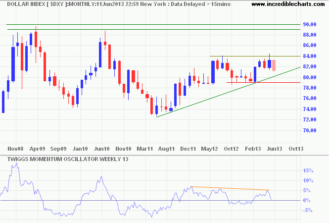 Dollar Index