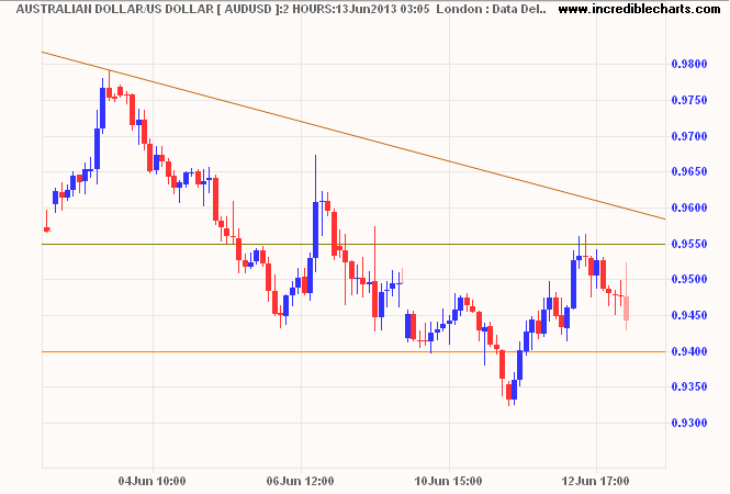 Aussie Dollar/USD