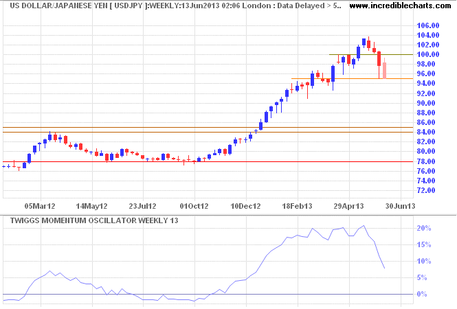 US Dollar/Japanese Yen