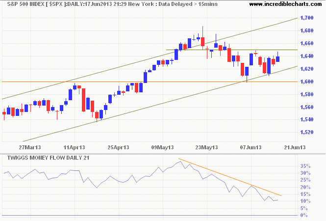 S&P 500