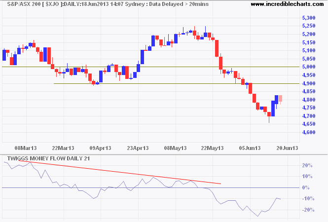 ASX 200 ASX 200