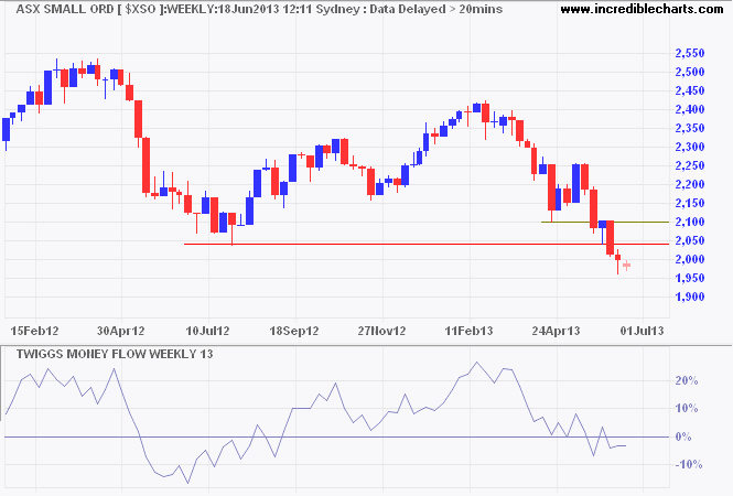 ASX Small Ordinaries Index ASX Small Ordinaries Index