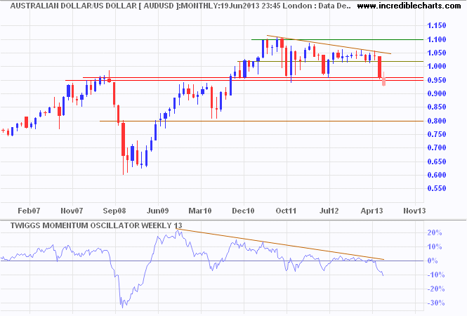Aussie Dollar/USD Aussie Dollar/USD