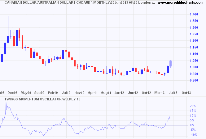 Canadian Dollar/US Dollar