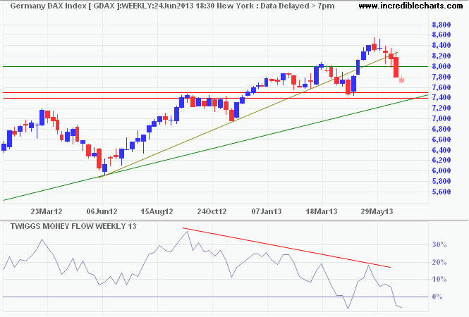 DAX Index