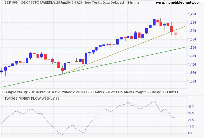 S&P 500