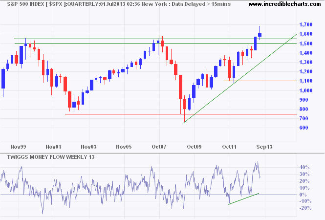 S&P 500