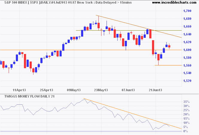 S&P 500