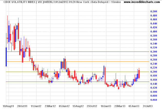 VIX Index