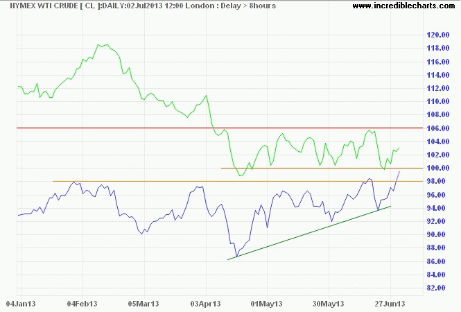 Crude Oil